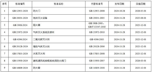 《防火门》强制性国家标准获批发布