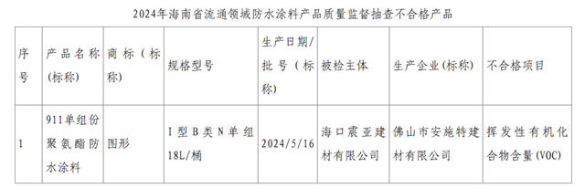 这一防水涂料VOC抽检不合格