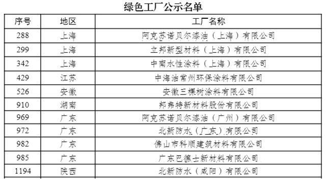 2024国家级绿色工厂揭晓，三棵树、立邦、巴德士等实力上榜