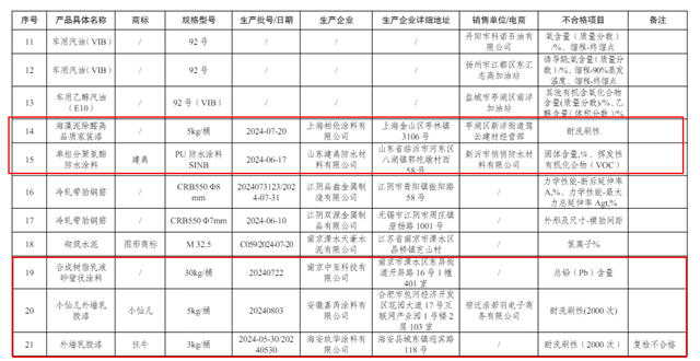 化工大省抽检250批次涂料 5家不合格被点名！