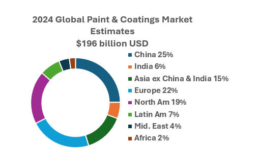 全球涂料市场概况：价值1960亿美元 中国占比25%
