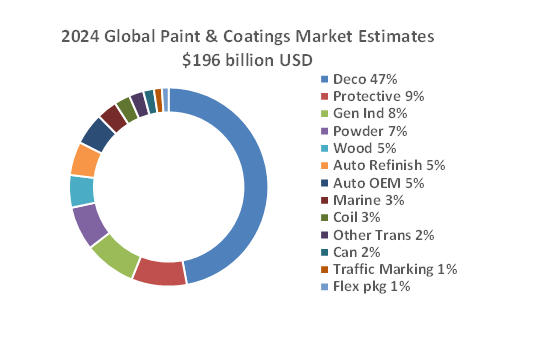 全球涂料市场概况：价值1960亿美元 中国占比25%