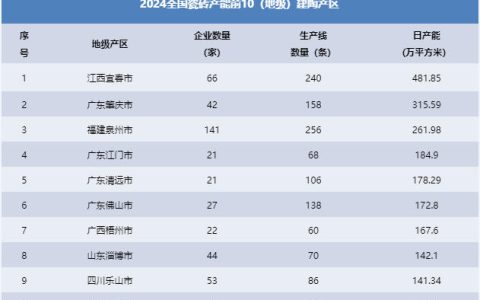 佛山两年退出9家陶瓷厂 现有瓷砖产能居全国第6