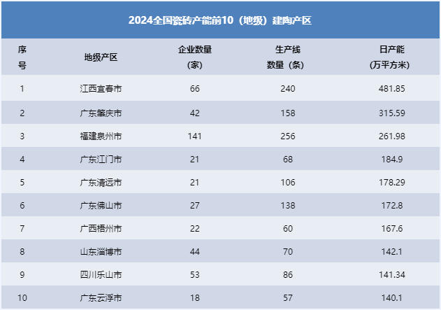 佛山两年退出9家陶瓷厂 现有瓷砖产能居全国第6