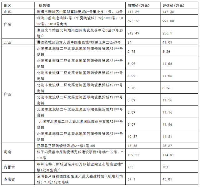 16家瓷砖门店被拍卖 资产预估合计2456.21万元