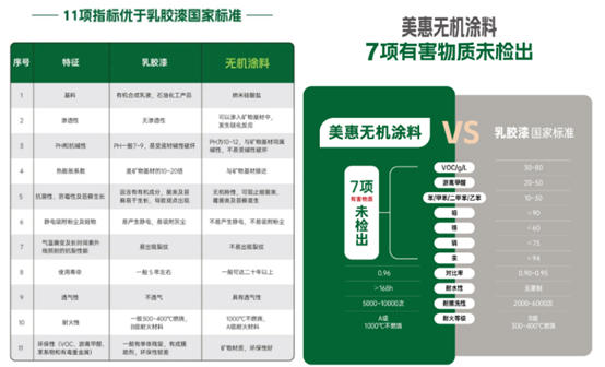 美惠全品类多系列涂料产品获美国FDA认证