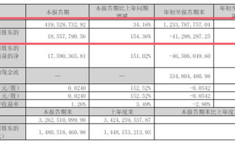 亏损2.77亿的企业，被龙佰1亿收购，有人却说摘桃子