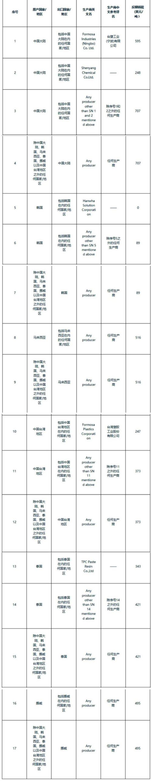 印度对中国树脂征收反倾销税，每吨最高5175元