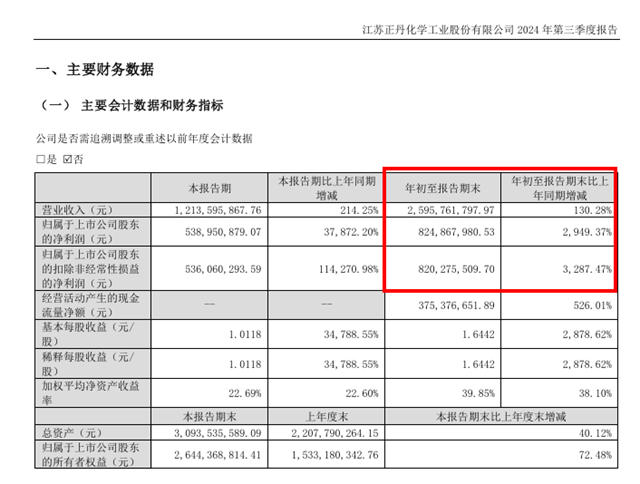 小生意迎来泼天富贵！三季净赚8亿多的涂料原料最牛妖股全年该有多惊喜