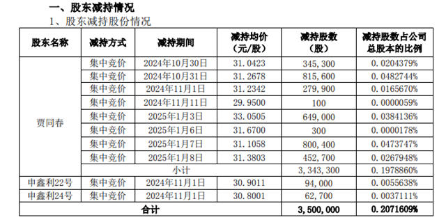 套现1亿多，北新建材副董事长减持后股票价值22亿