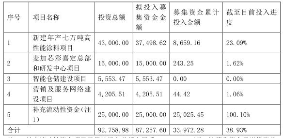 市场回暖，麦加芯彩爆单，募投项目延期一年