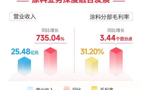 北新建材涂料翼过50亿，嘉宝莉或将突破40亿元