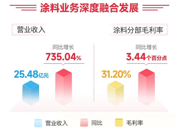 北新建材涂料翼过50亿，嘉宝莉或将突破40亿元