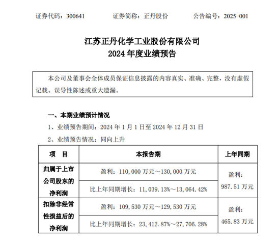 净利润预增超110倍！全年至少能赚11亿！涂料原料牛股增幅跨级领跑