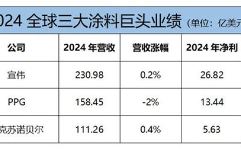 宣伟/PPG/阿克苏诺贝尔三巨头2024年业绩出炉 谁最赚钱？