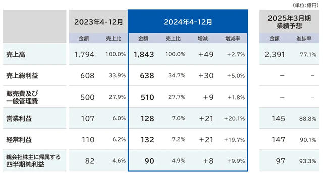 Takara Standard 2024年4-12月销售额约85.58亿元 净利润同比增长9.9%