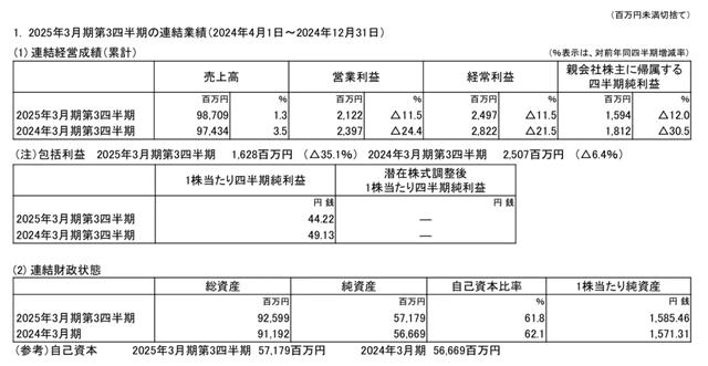 Cleanup 2024年4-12月销售额约45.84亿元 卫浴业务销售额微增0.1%