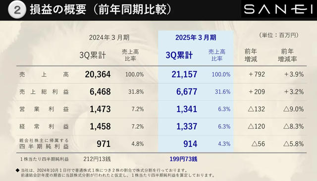 SANEI 2024年4-12月销售额约9.82亿元 净利润同比下降5.8%