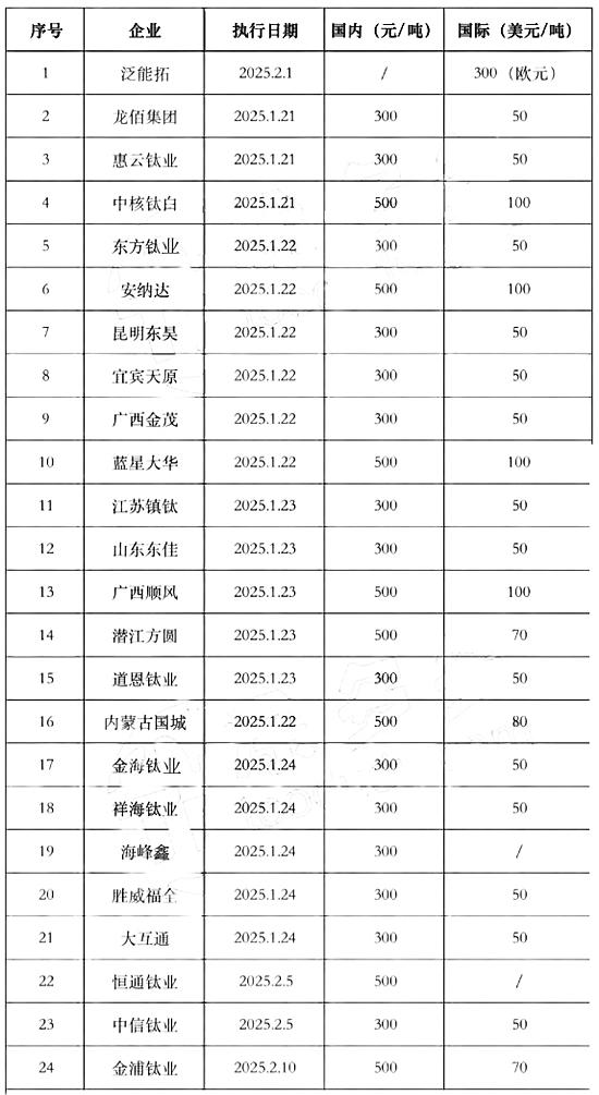 被欧盟征收反倾销税后，中国出口钛白粉迎来首涨