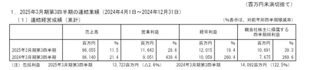 净利大增39%！营收46亿元！龙头涂企开年就收购“喜上加喜”