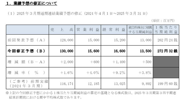 净利大增39%！营收46亿元！龙头涂企开年就收购“喜上加喜”