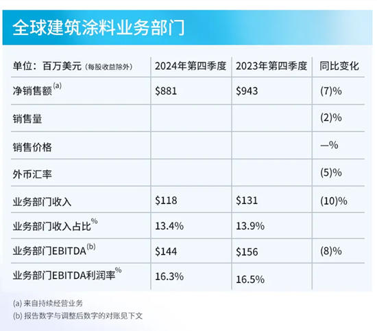 PPG发布2024年第四季度及全年财报