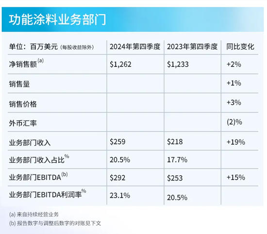 PPG发布2024年第四季度及全年财报