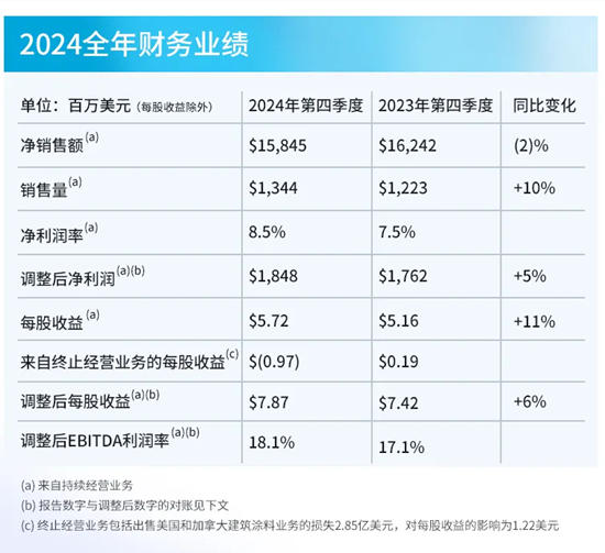 PPG发布2024年第四季度及全年财报