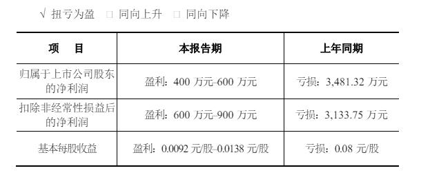 扭亏为盈之际，涂企总经理突然辞职