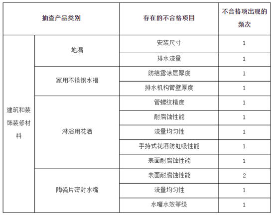 佛山市顺德区市场监督管理局：5批次卫浴产品不合格