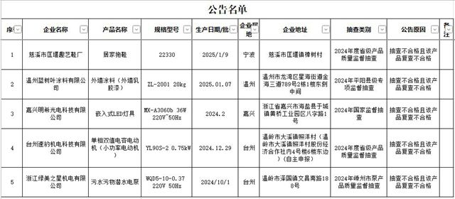 这款涂料应停止生产销售！抽检复查均不合格！