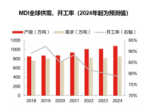 万华化学：全面建成投产！