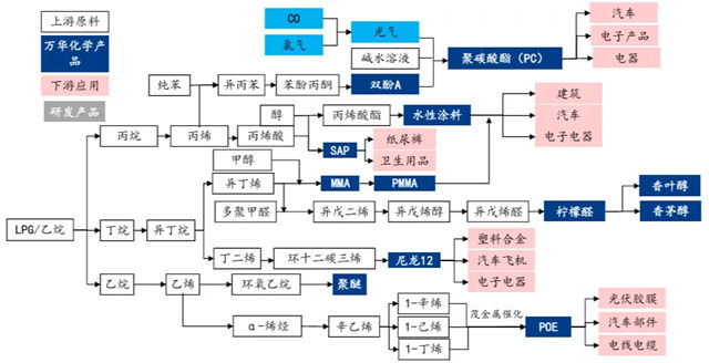 万华化学：全面建成投产！