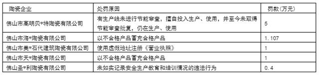 佛山2个月内5家陶企被处罚