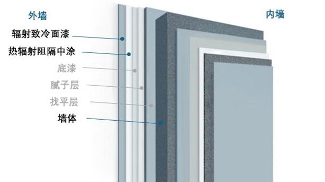 阿克苏诺贝尔装饰漆发布外墙隔热涂料系统，助推建筑绿色升级--隔热科技革新降温模式 为城市轻装减负