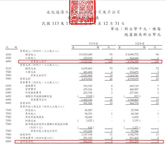 知名涂企去年营利双增 营收增至20.87亿元