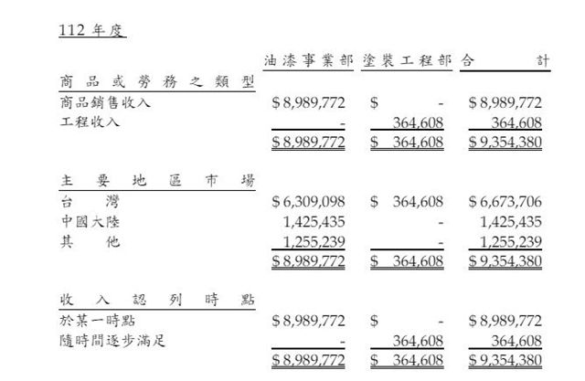 知名涂企去年营利双增 营收增至20.87亿元