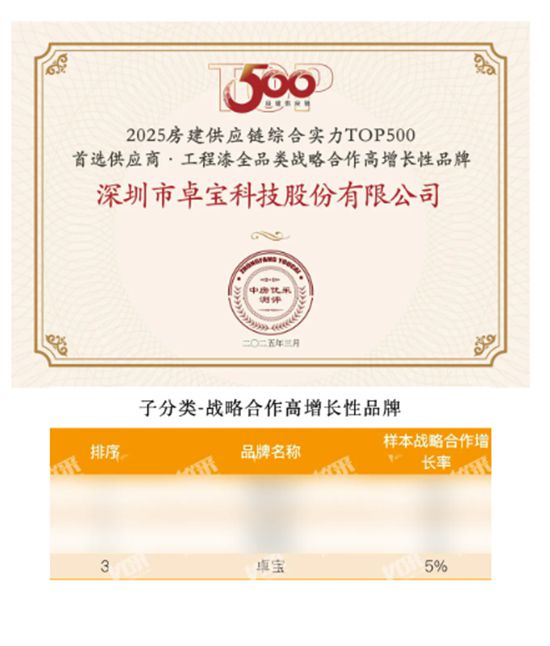 连续14年！卓宝入选500强房企首选供应商