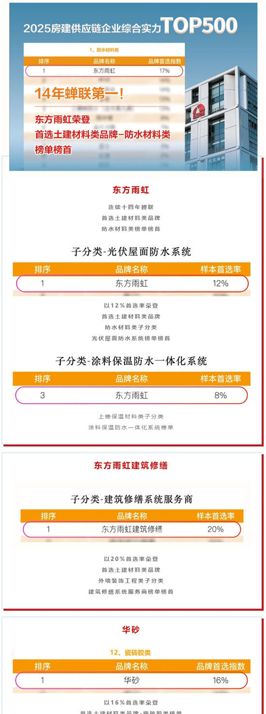 连续十四年！东方雨虹蝉联“房建供应链TOP500防水材料类首选品牌”冠军！